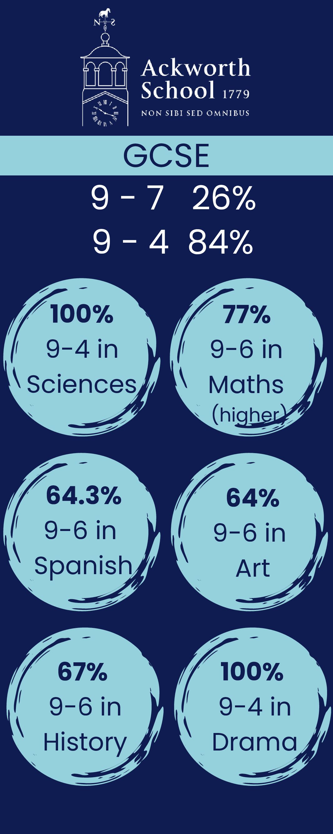 2025 GCSE results
