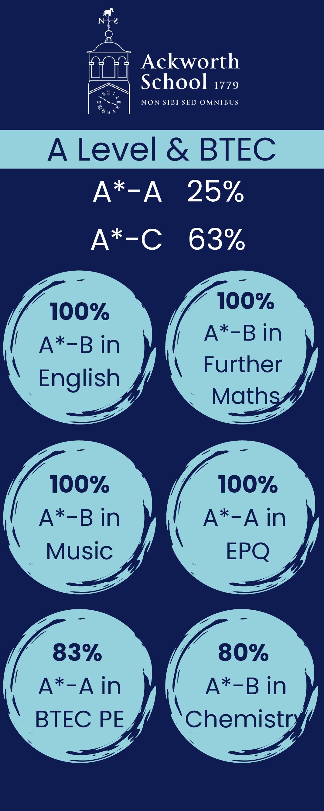 2025 Sixth Form Results